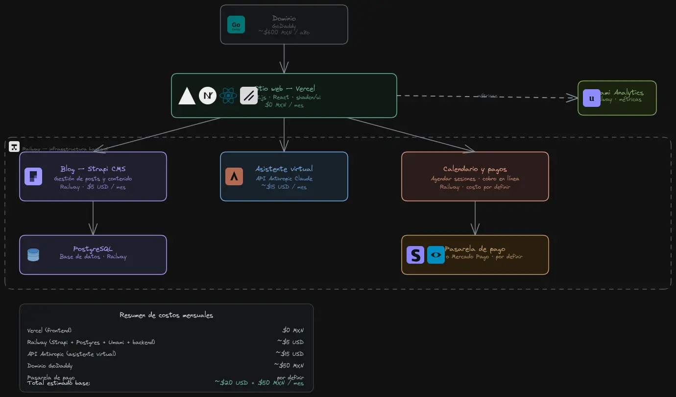 Diagrama en Excalidraw de la arquitectura de un sitio web, con sus servicios y un resumen de costos mensuales